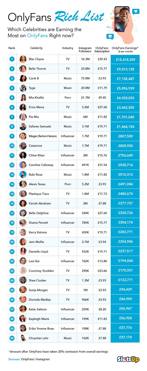 Top OnlyFans Earners Chart 2024 (And How Much。